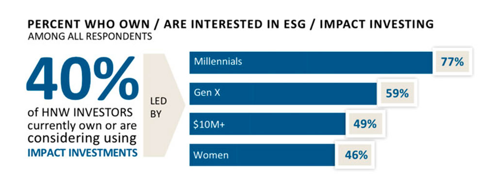 Courtesy of U.S. Trust. Source: artsy.net